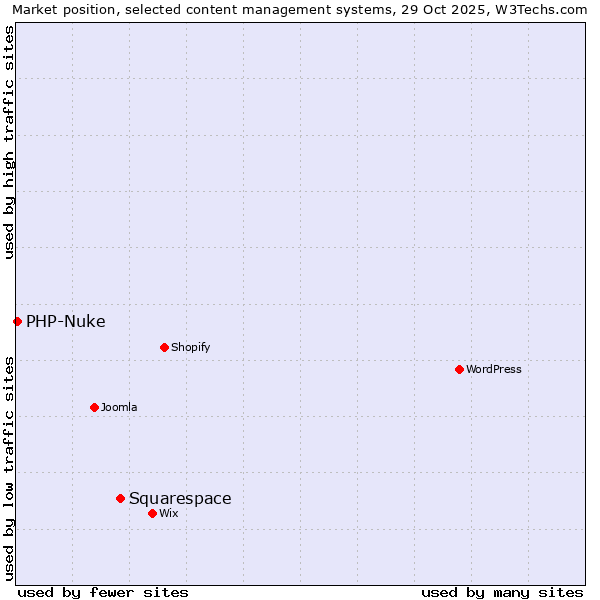 Market position of WordPress vs. Squarespace vs. PHP-Nuke