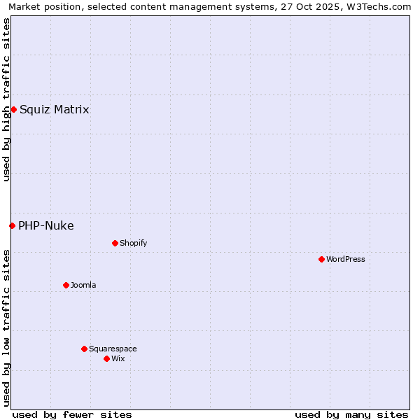 Market position of WordPress vs. Squiz Matrix vs. PHP-Nuke