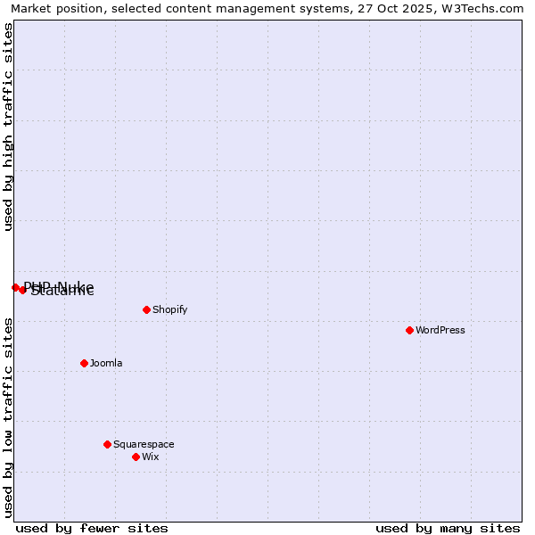 Market position of WordPress vs. Statamic vs. PHP-Nuke