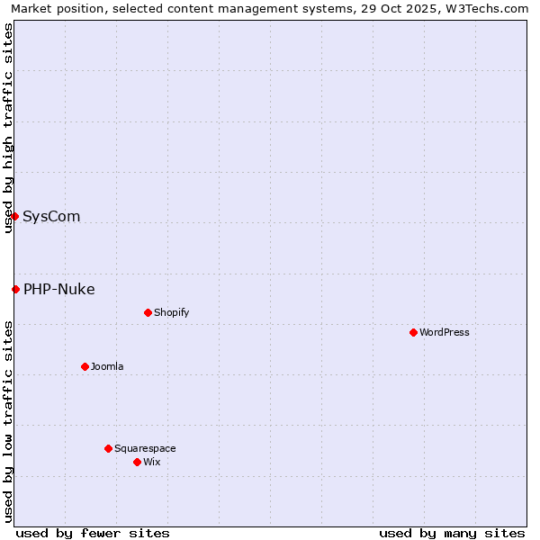 Market position of WordPress vs. PHP-Nuke vs. SysCom