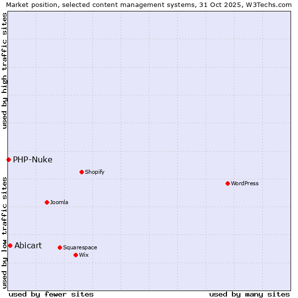 Market position of WordPress vs. Abicart vs. PHP-Nuke