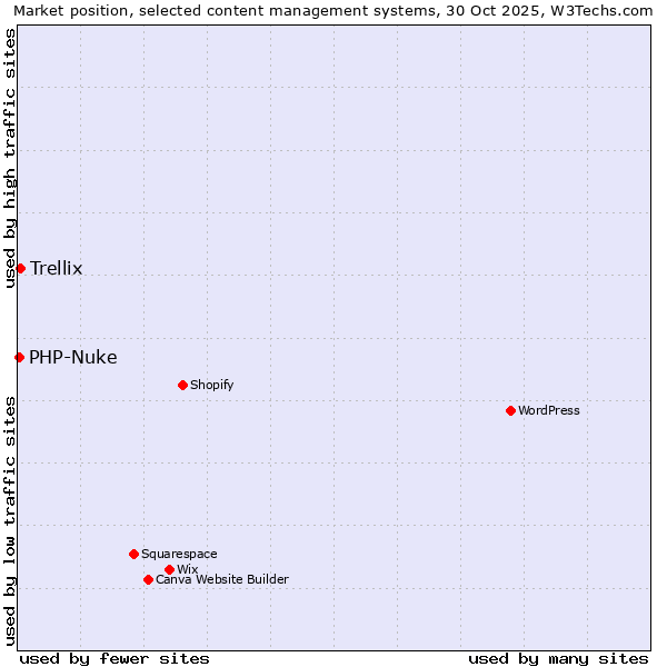 Market position of WordPress vs. Trellix vs. PHP-Nuke