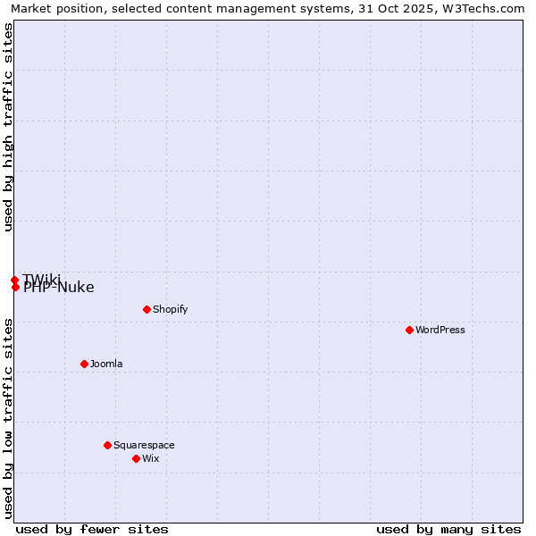 Market position of WordPress vs. PHP-Nuke vs. TWiki