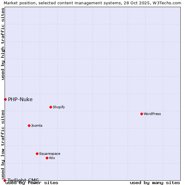 Market position of WordPress vs. PHP-Nuke vs. Twilight CMS