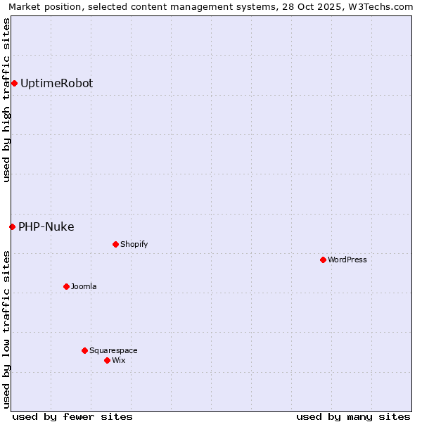 Market position of WordPress vs. UptimeRobot vs. PHP-Nuke