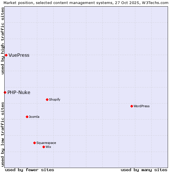 Market position of WordPress vs. VuePress vs. PHP-Nuke