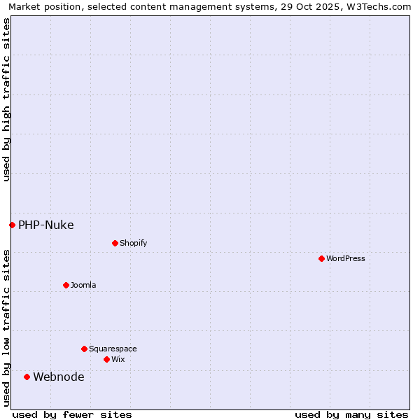 Market position of WordPress vs. Webnode vs. PHP-Nuke