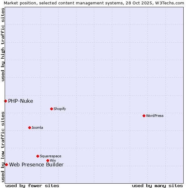 Market position of WordPress vs. Web Presence Builder vs. PHP-Nuke