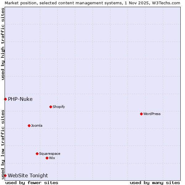 Market position of WordPress vs. PHP-Nuke vs. WebSite Tonight