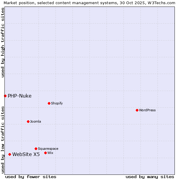 Market position of WordPress vs. WebSite X5 vs. PHP-Nuke