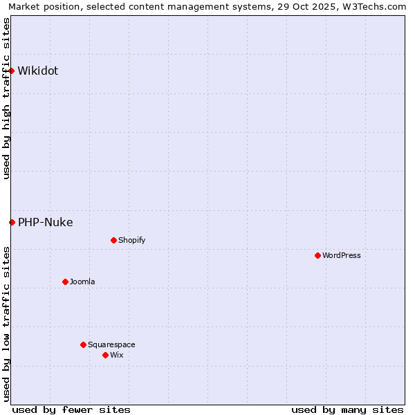 Market position of WordPress vs. PHP-Nuke vs. Wikidot