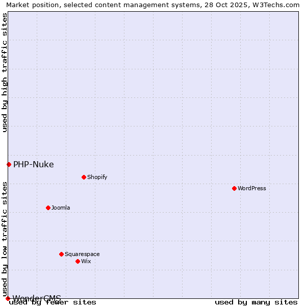 Market position of WordPress vs. PHP-Nuke vs. WonderCMS
