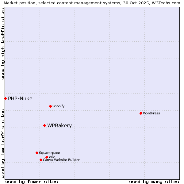 Market position of WordPress vs. WPBakery vs. PHP-Nuke