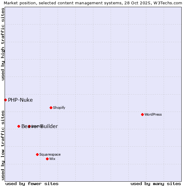 Market position of WordPress vs. Beaver Builder vs. PHP-Nuke