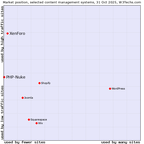 Market position of WordPress vs. XenForo vs. PHP-Nuke