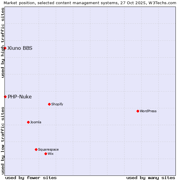 Market position of WordPress vs. PHP-Nuke vs. Xiuno BBS