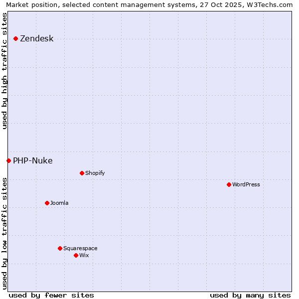 Market position of WordPress vs. Zendesk vs. PHP-Nuke