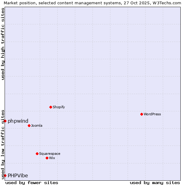 Market position of WordPress vs. phpwind vs. PHPVibe