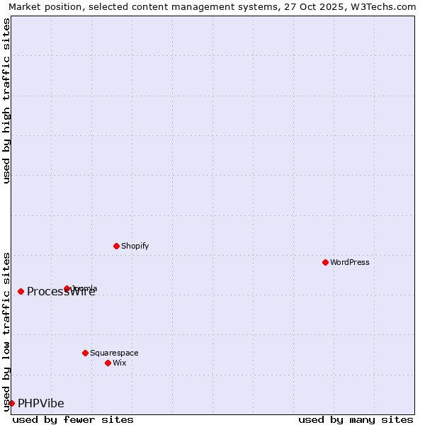 Market position of WordPress vs. ProcessWire vs. PHPVibe