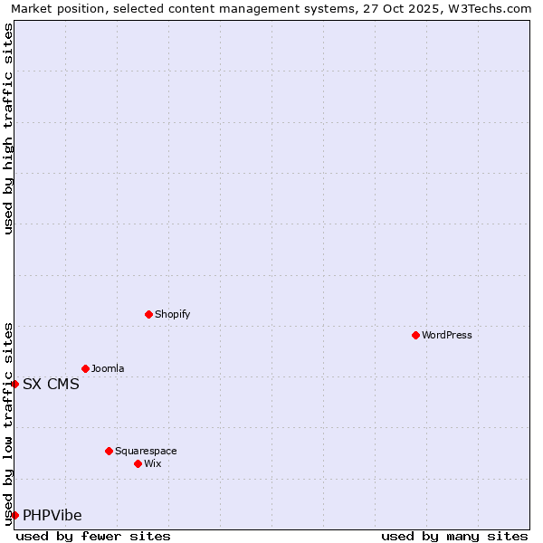 Market position of WordPress vs. SX CMS vs. PHPVibe