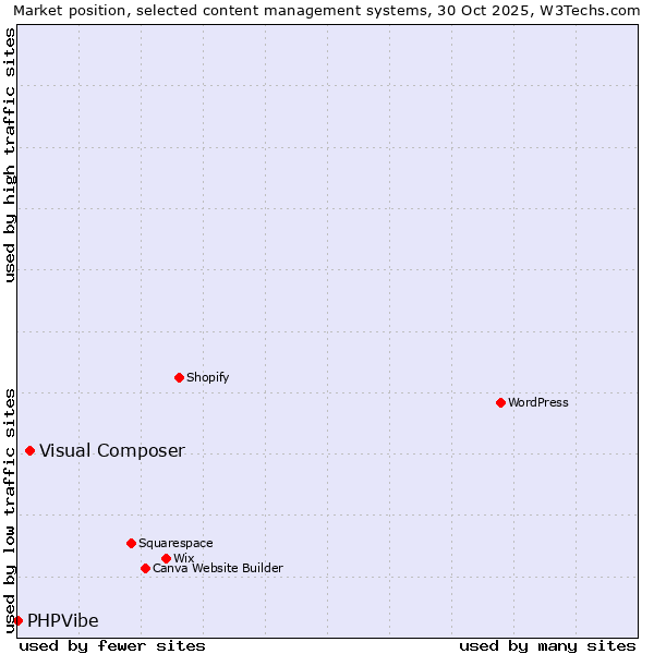 Market position of WordPress vs. Visual Composer vs. PHPVibe