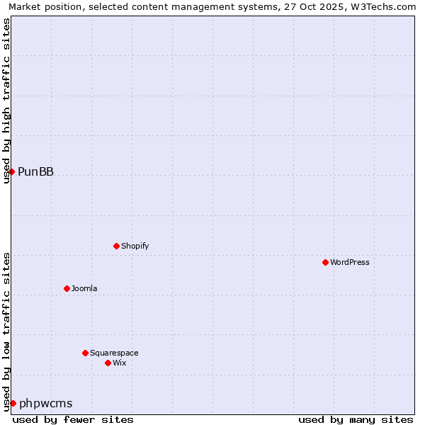Market position of WordPress vs. phpwcms vs. PunBB