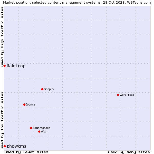 Market position of WordPress vs. phpwcms vs. RainLoop