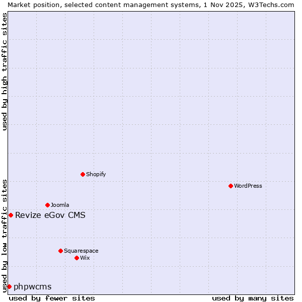 Market position of WordPress vs. Revize eGov CMS vs. phpwcms