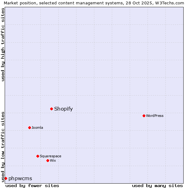 Market position of WordPress vs. Shopify vs. phpwcms