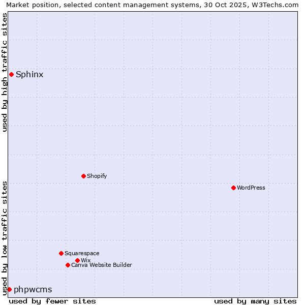 Market position of WordPress vs. Sphinx vs. phpwcms