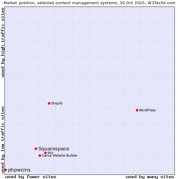 Market position of WordPress vs. Squarespace vs. phpwcms