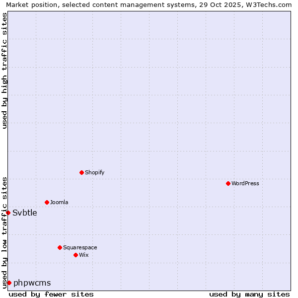Market position of WordPress vs. phpwcms vs. Svbtle