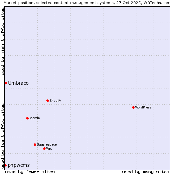 Market position of WordPress vs. Umbraco vs. phpwcms