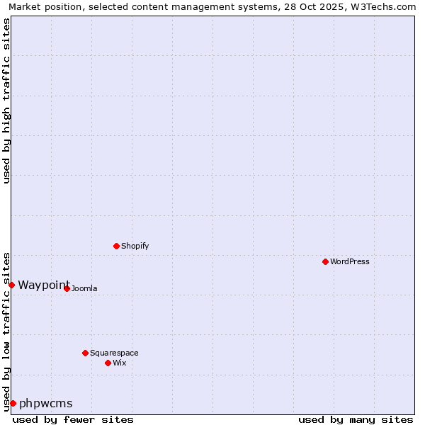 Market position of WordPress vs. phpwcms vs. Waypoint
