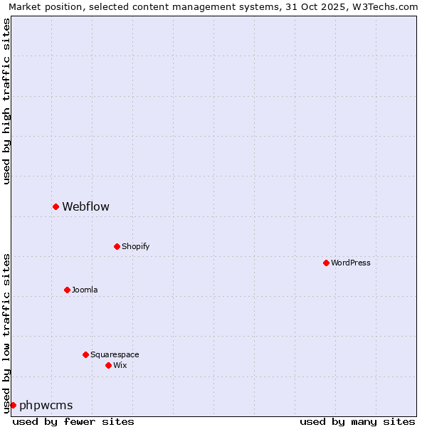 Market position of WordPress vs. Webflow vs. phpwcms