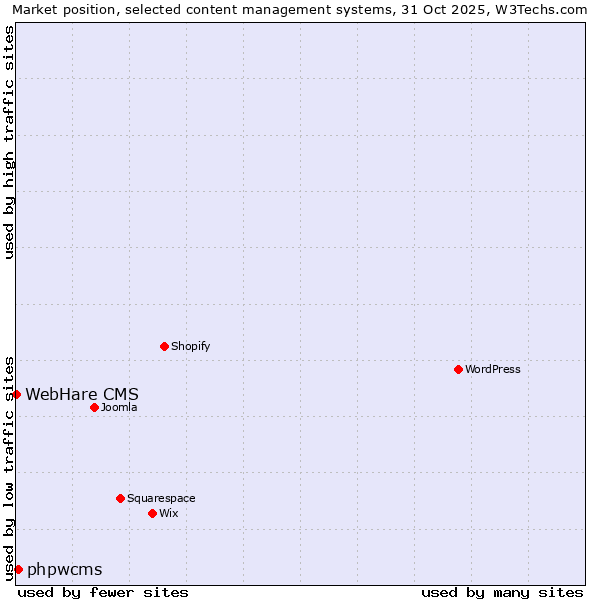 Market position of WordPress vs. phpwcms vs. WebHare CMS