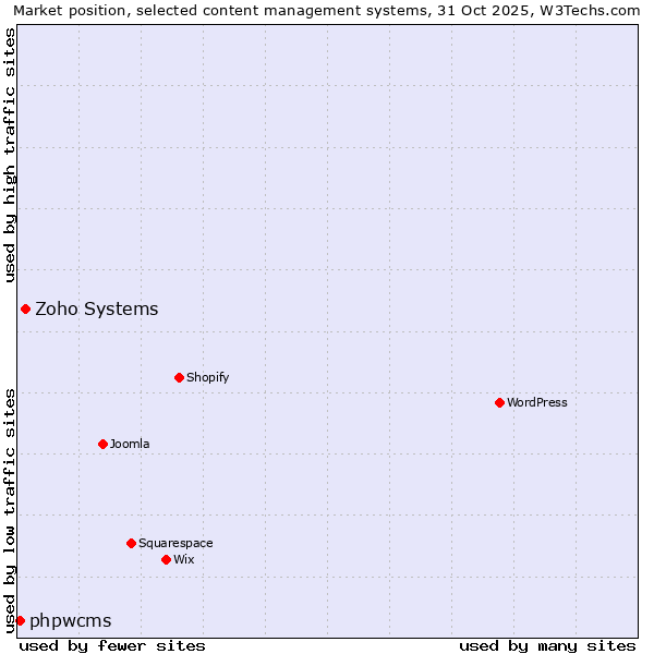 Market position of WordPress vs. Zoho Systems vs. phpwcms