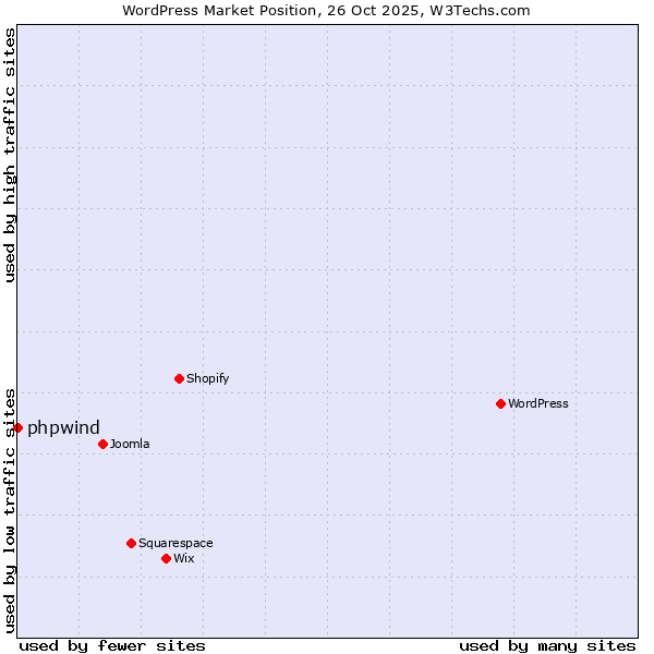 Market position of WordPress vs. phpwind