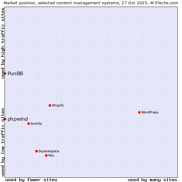 Market position of WordPress vs. phpwind vs. PunBB
