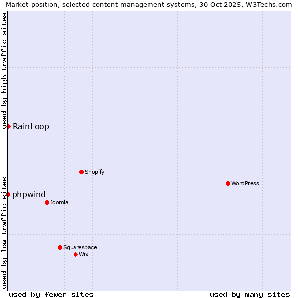 Market position of WordPress vs. RainLoop vs. phpwind