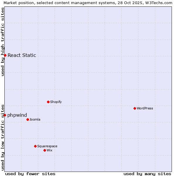 Market position of WordPress vs. React Static vs. phpwind