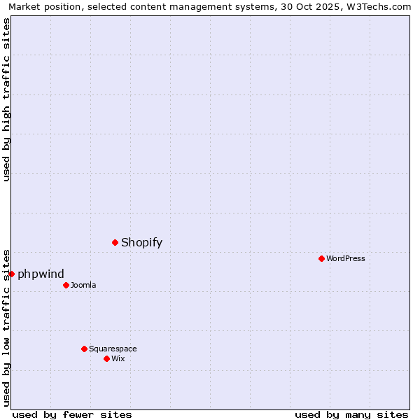 Market position of WordPress vs. Shopify vs. phpwind
