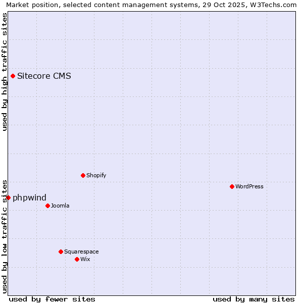 Market position of WordPress vs. Sitecore CMS vs. phpwind