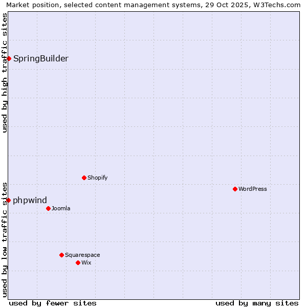 Market position of WordPress vs. SpringBuilder vs. phpwind