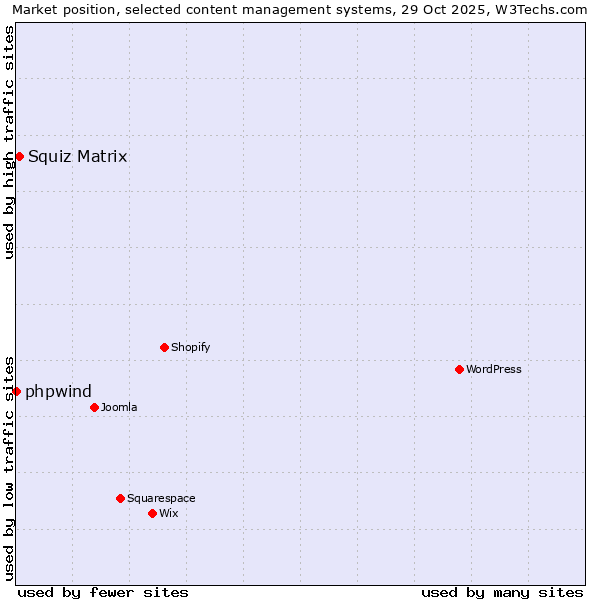 Market position of WordPress vs. Squiz Matrix vs. phpwind