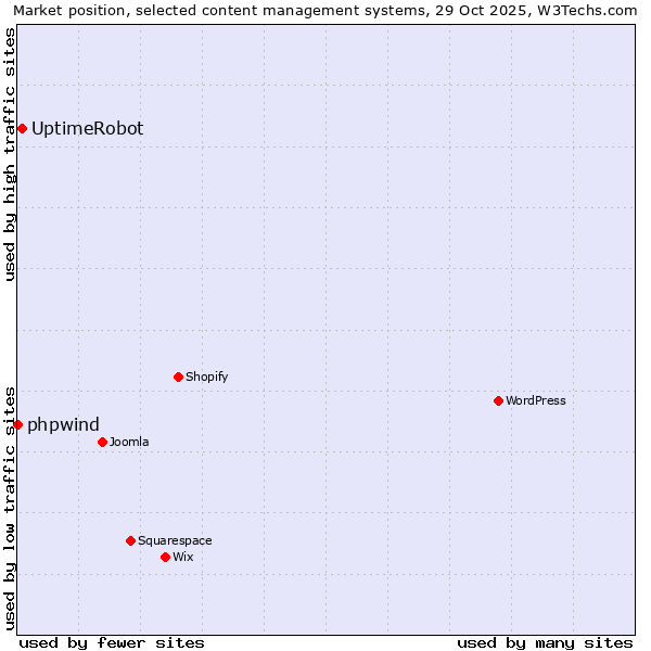 Market position of WordPress vs. UptimeRobot vs. phpwind