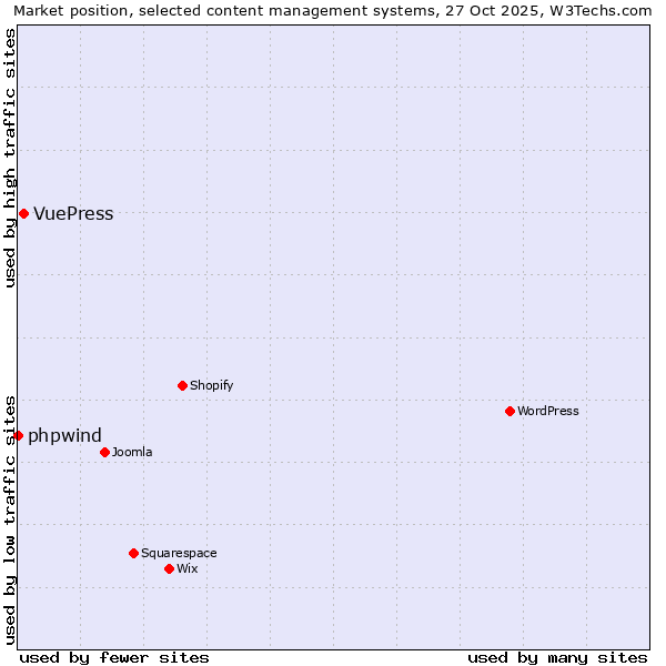 Market position of WordPress vs. VuePress vs. phpwind