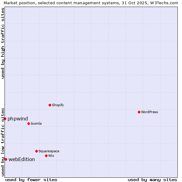Market position of WordPress vs. webEdition vs. phpwind