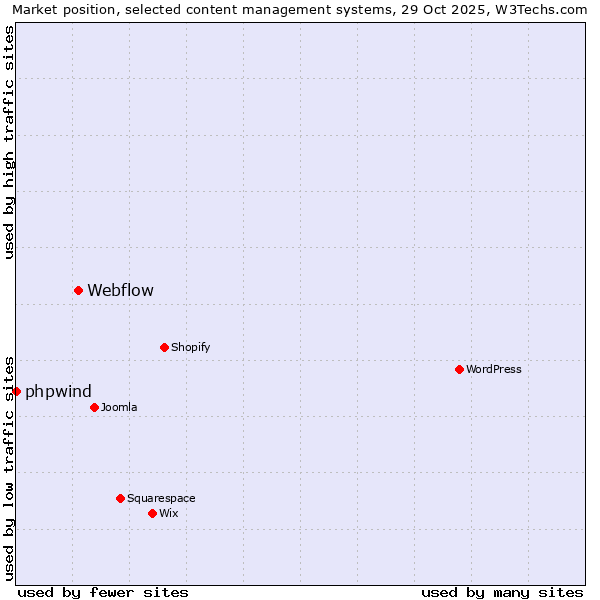Market position of WordPress vs. Webflow vs. phpwind