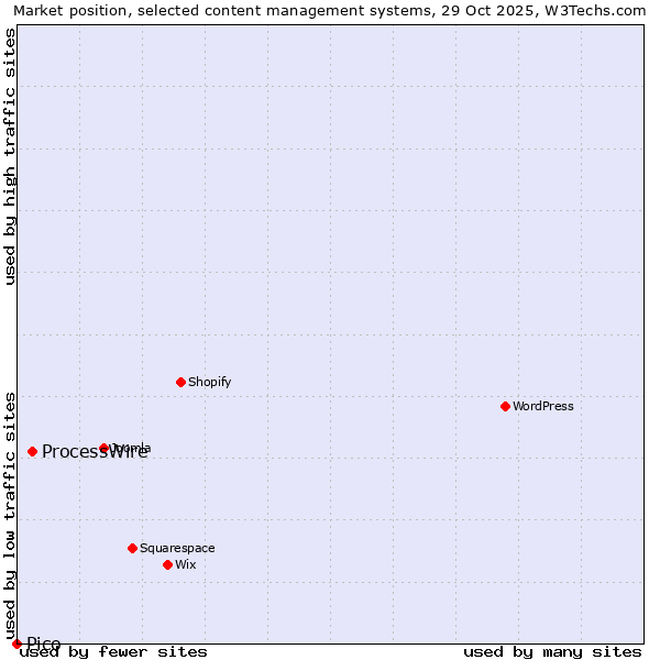 Market position of WordPress vs. ProcessWire vs. Pico
